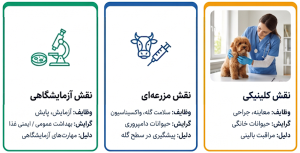 محیطهای کاری متفاوت دامپزشکان