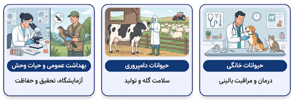 دامپزشکی فراتر از مراقبت از حیوانات خانگی