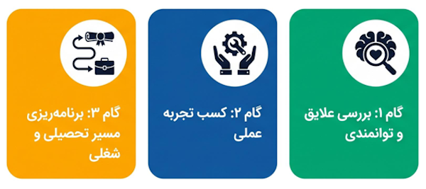 جمعبندی مسیر تحصیلی و شغلی دامپزشکی