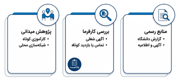 بررسی بازار کار محلی دامپزشکی