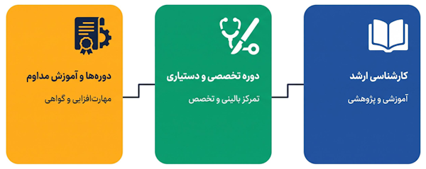 مسیرهای ادامه تحصیل در دامپزشکی