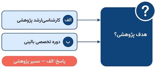 خودارزیابی برای انتخاب مسیر ادامه تحصیل در دامپزشکی