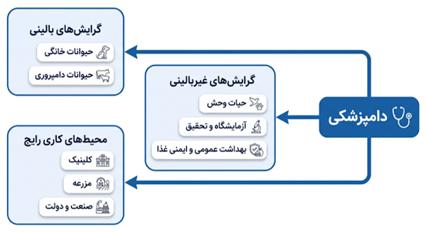 گرایش های دام پزشکی