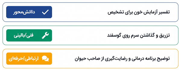 خودارزیابی مهارتهای مورد نیاز در دامپزشکی