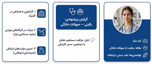 نمونه پروفایل دانشجوی علاقهمند به دامپزشکی