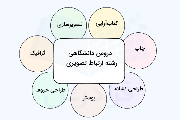 نمودار مهم‌ترین دروس رشته ارتباط تصویری
