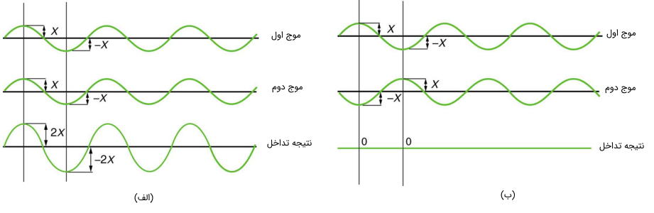 تداخل امواج