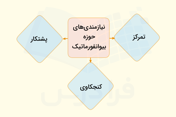 اشتغال در حرفه بیوانفورماتیک