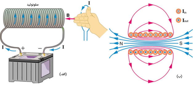 میدان مغناطیسی ناشی از یک سلونوئید حامل جریان