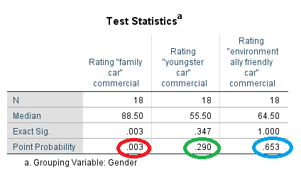 Median test test Statistics report
