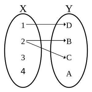 Relation but not function