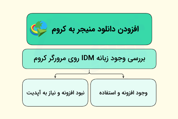 تصویر محتوایی بررسی نحوه افزودن دانلود منیجر به کروم 