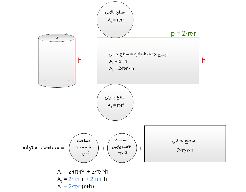 مساحت استوانه