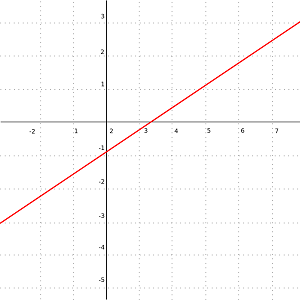 linear function