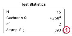 spss cochran q test output 1b