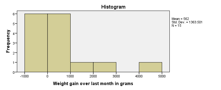 spss kruskal wallis histogram