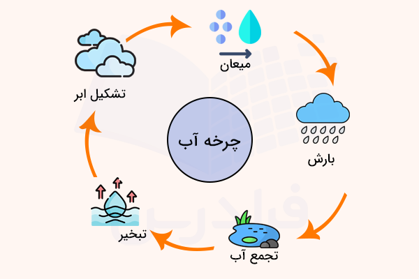 چرخه آب : تبخیر ابر میعان بارش تجمع آب