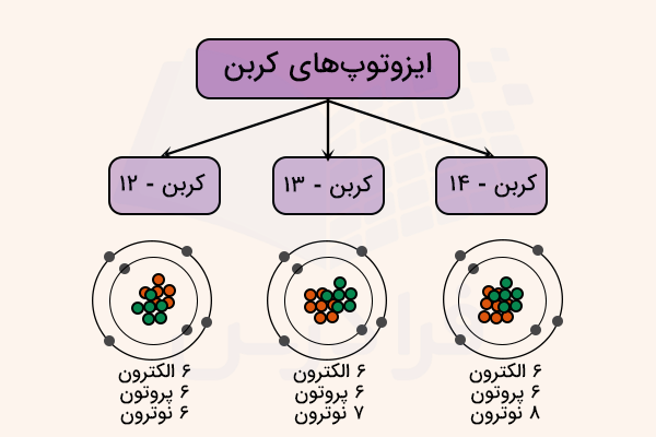 نمودار ایزوتوپ های کربن به همراه شکل آن ها - ایزوتوپ چیست