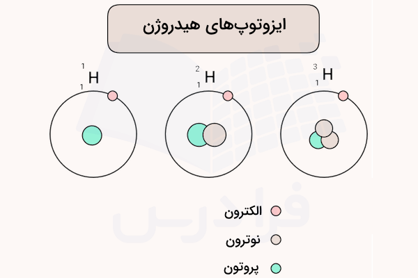 سه اتم با تعداد پروتون متفاوت