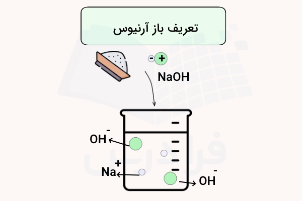 بشر و یون های مثبت و منفی هیدروکسید و سدیم - باز آرنیوس