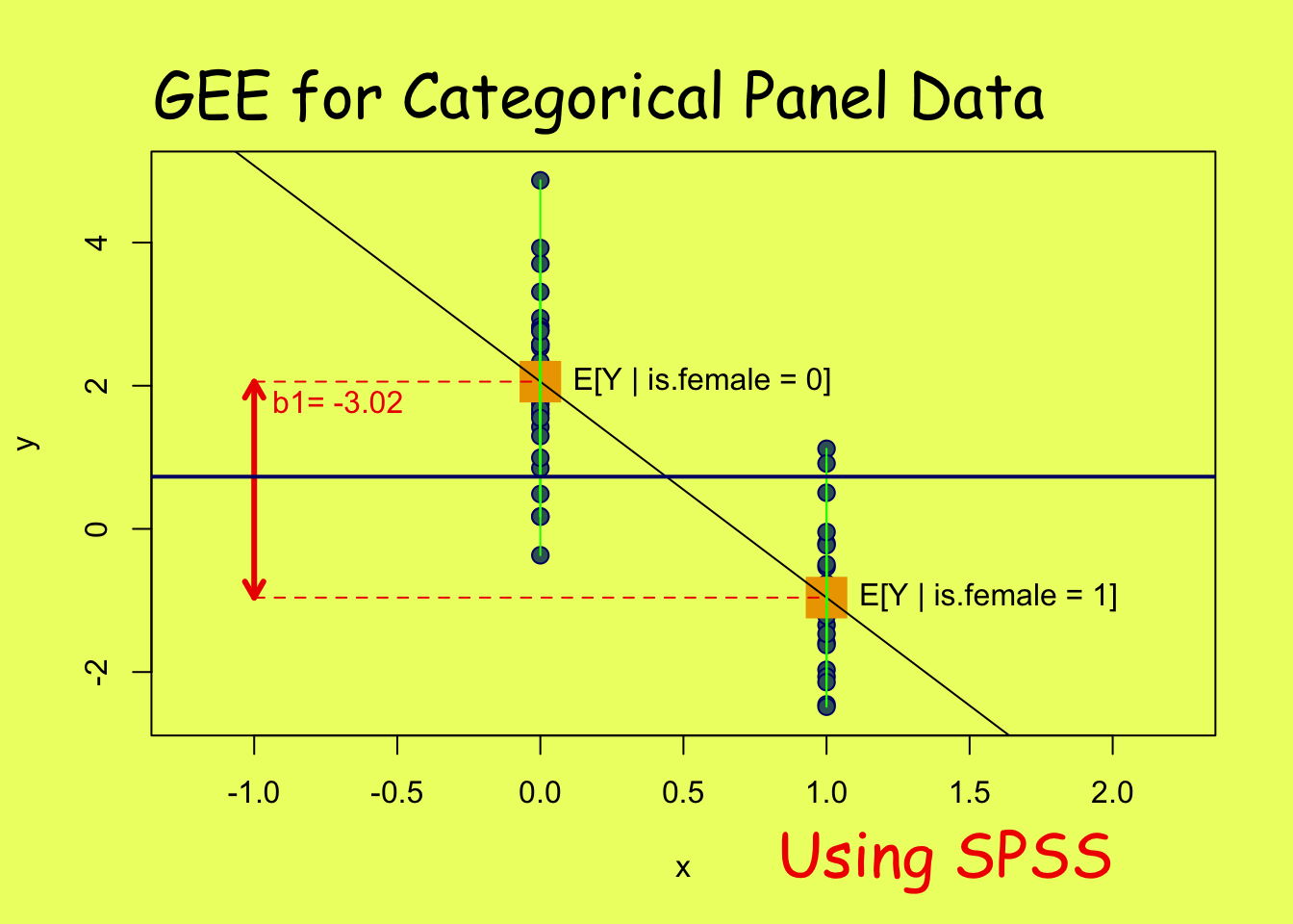 داده دو وضعیتی و تحلیل پانلی | پیاده سازی GEE در SPSS