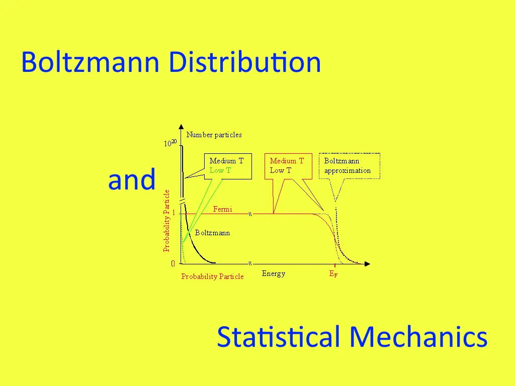 توزیع بولتزمان در ترمودینامیک آماری | به زبان ساده