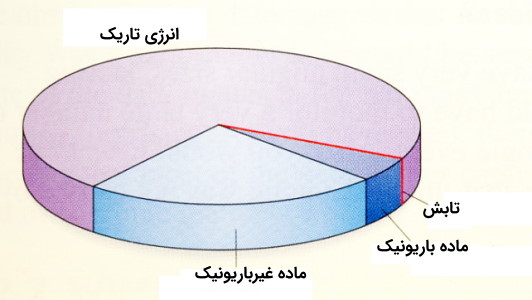 چگالی عناصر عالم