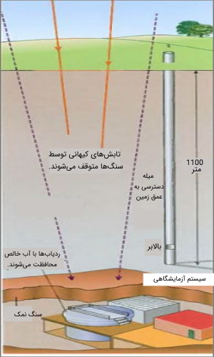 مشاهده نوترالینوس