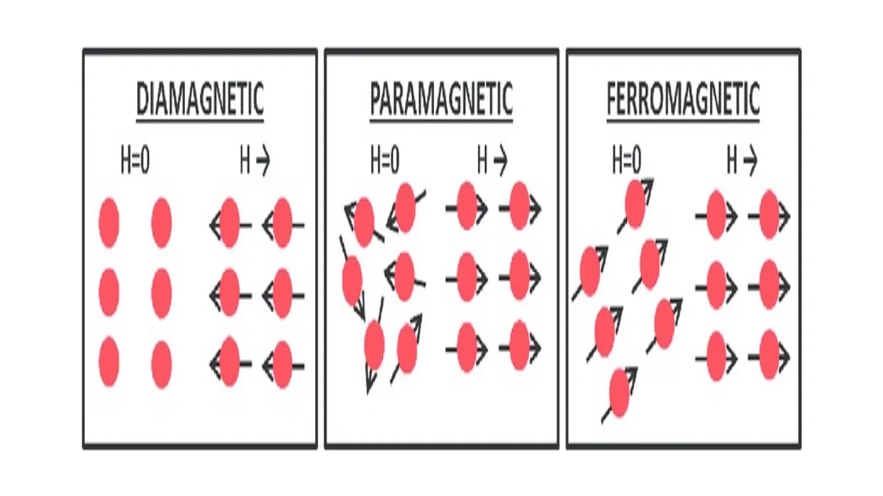 مواد دیامغناطیس — به زبان ساده