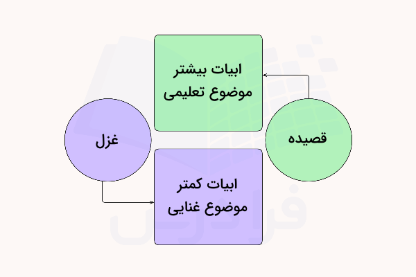 فرق غزل و قصیده
