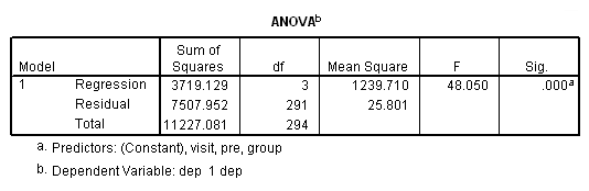 ANOVA table in Regression Model