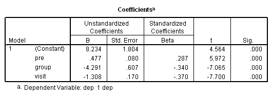 Coefficients of Regression Model