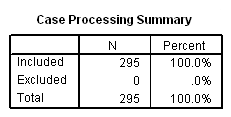 case processing summary