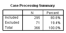 Case Processing Summary