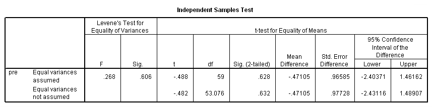 two independent sample t test