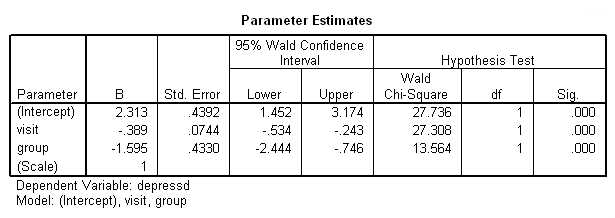parameter estimates for unstructured correlation matrix