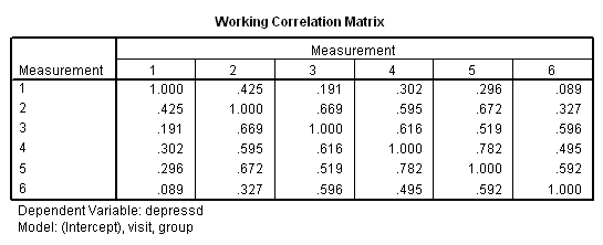 unstruactued correlation matrix
