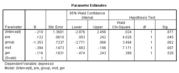 parameter estimates for intraction