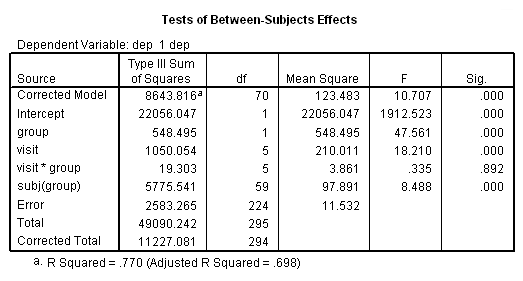 ُTests of Between-Subjects Effects