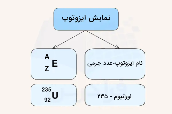 نحوه نمایش ایزوتوپ به دو روش