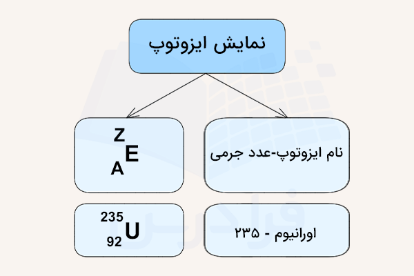 نحوه نمایش ایزوتوپ به دو روش