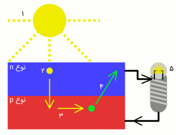 سلول خورشیدی چگونه کار می‌کند؟