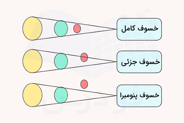 انواع خسوف یا ماه گرفتگی