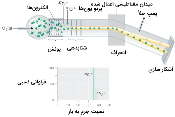 طیف سنج جرمی