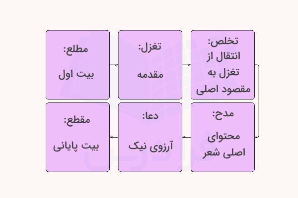اجزای قصیده
