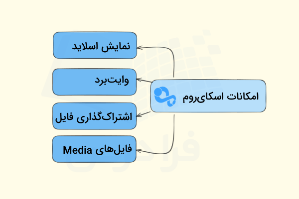 نمودار نمایش امکانات اسکای روم