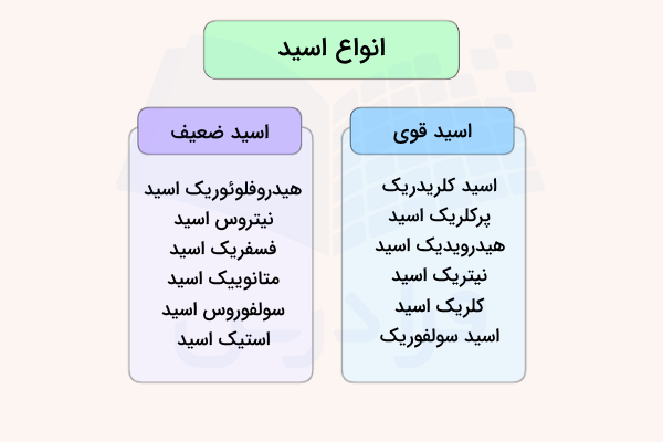 لیست نام اسیدهای قوی و ضعیف