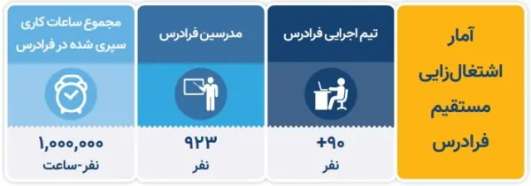 تاثیر فرادرس بر بازار کار در نیم‌سال اول ۹۹