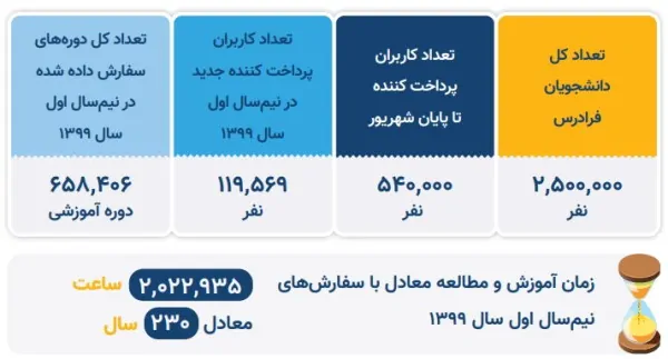 آمار کاربران فرادرس بر اساس گزارش عملکرد نیم‌سال اول ۱۳۹۹