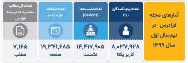 عملکرد مجله فرادرس در نیم‌سال اول ۱۳۹۹